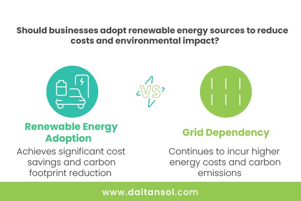 Should businesses adopt renewable energy sources to reduce costs and environmental impact?