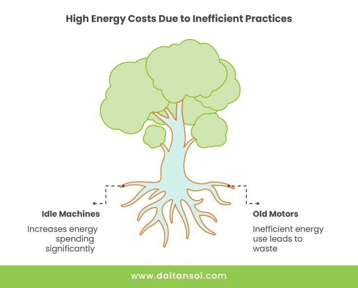 explaning High Energy Costs Due to Inefficient Practices