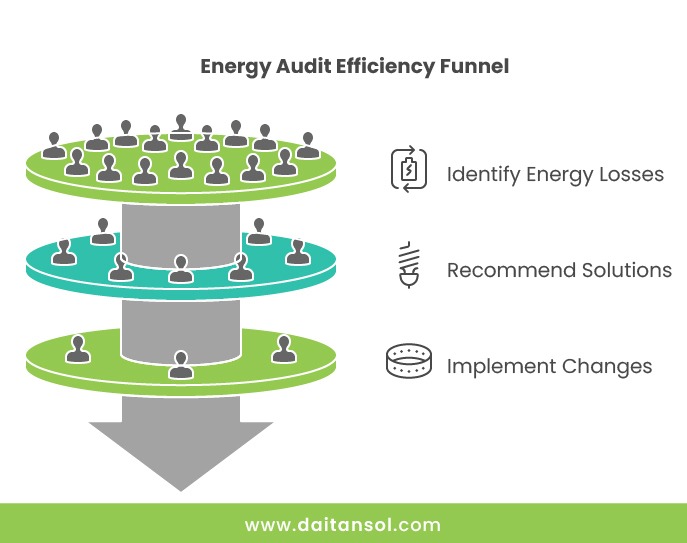 Explaning energy audit funnel