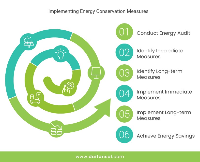 Implementing Energy Conservation Measures