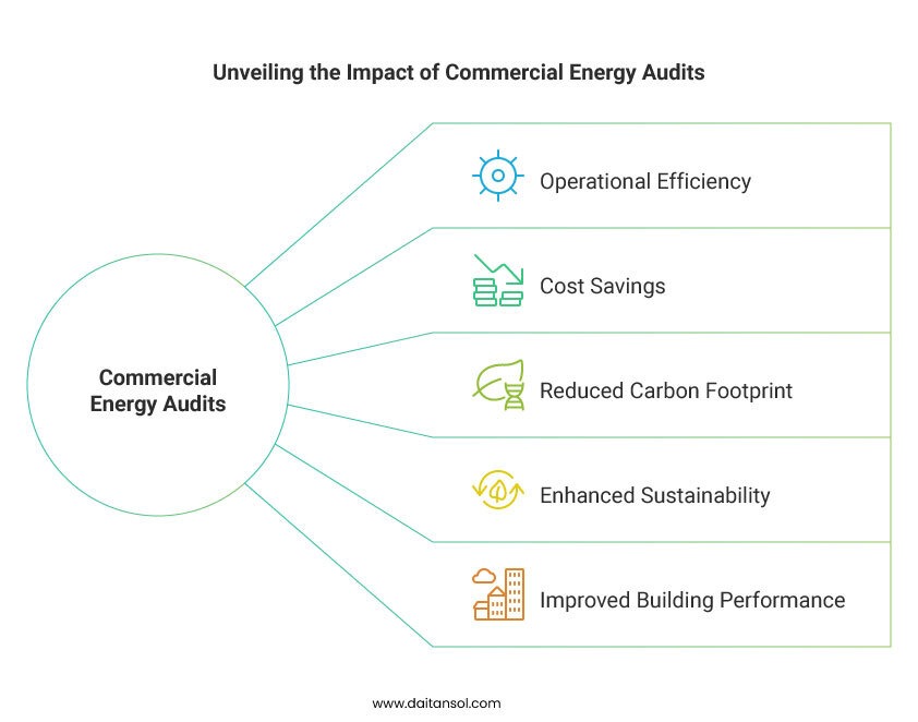 Unveiling the Impact of Commercial Energy Audits