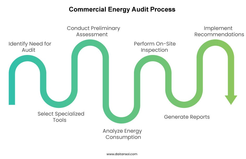 Commercial Energy Audit Process