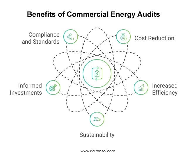 Benefits of Commercial Energy Audits