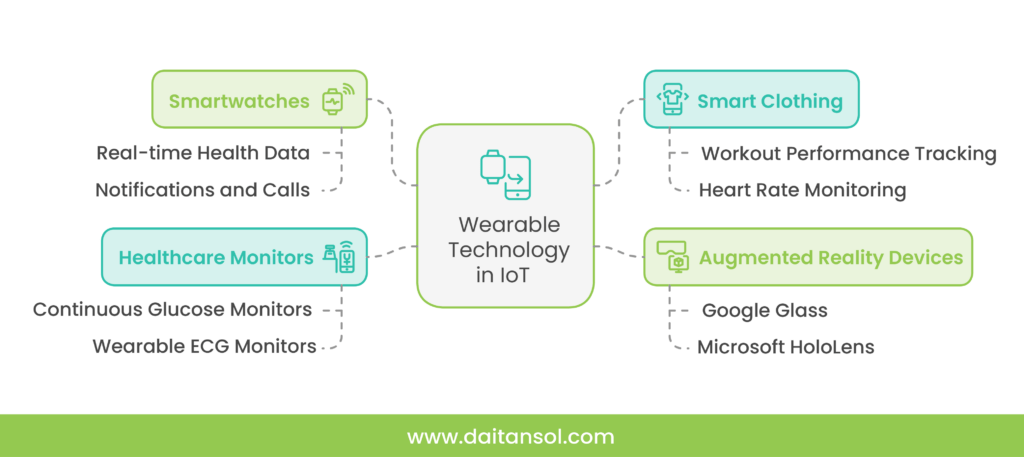 Examples of Wearable Technology in future of iot