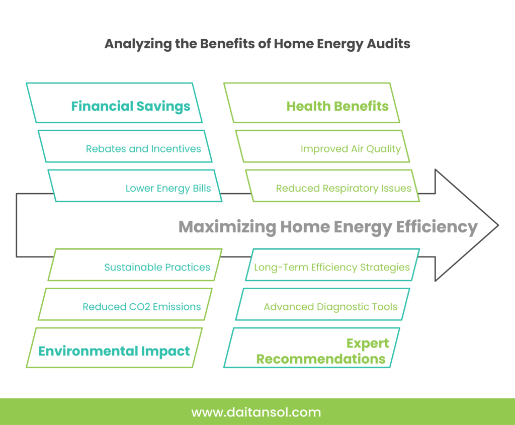 Infographic comparing key benefits of home energy audits—financial savings, health improvements, reduced environmental impact, and expert recommendations—to illustrate how audits maximize household energy efficiency.