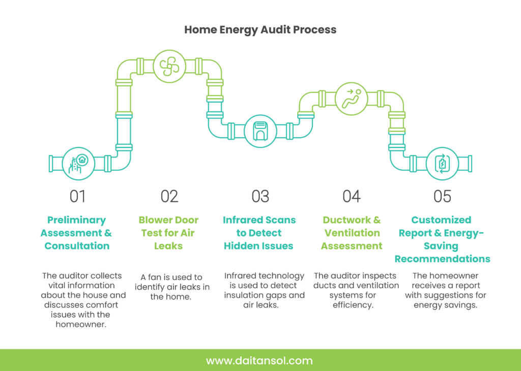 Pipeline-themed infographic outlining a five-step home energy audit: preliminary consultation, blower door test, infrared scans for hidden issues, ductwork evaluation, and a customized energy-saving report