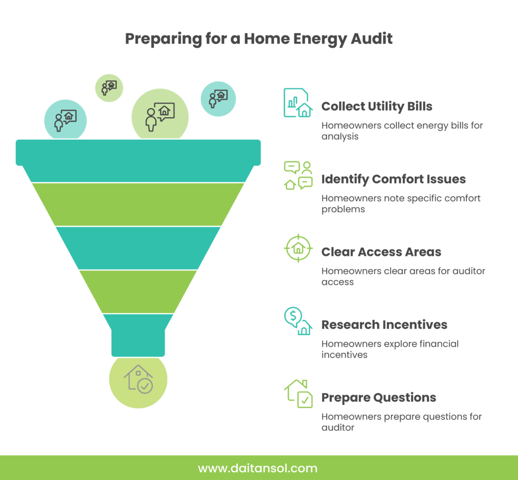 Funnel infographic illustrating five preparation steps for a home energy audit: collecting utility bills, noting comfort issues, clearing access areas, researching incentives, and preparing questions for the auditor