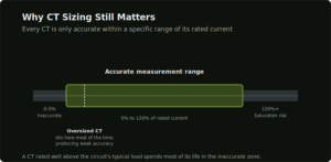 Split core vs solid core comparison