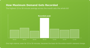 peak load demand charge